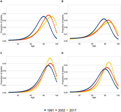 Trends in socioeconomic inequalities in life expectancy and lifespan variation in Chile